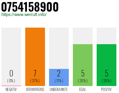Rufnummer 0754158900 Telefonnummer 0754158900