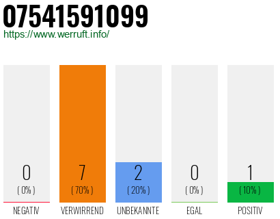 Rufnummer 07541591099 Telefonnummer 07541591099