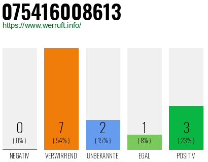 Rufnummer 075416008613 Telefonnummer 075416008613