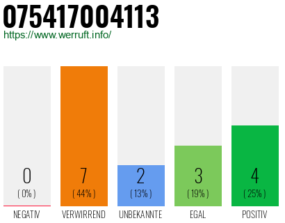 Rufnummer 075417004113 Telefonnummer 075417004113