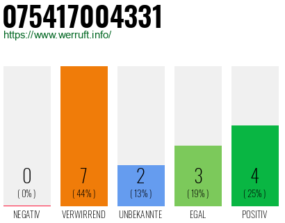 Rufnummer 075417004331 Telefonnummer 075417004331