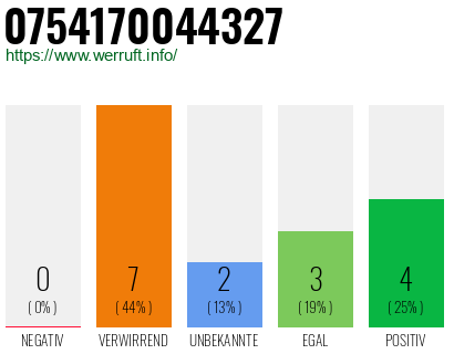 Rufnummer 0754170044327 Telefonnummer 0754170044327