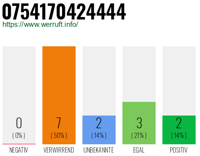 Rufnummer 0754170424444 Telefonnummer 0754170424444