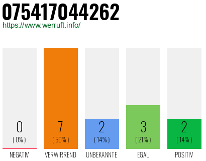 Rufnummer 075417044262 Telefonnummer 075417044262