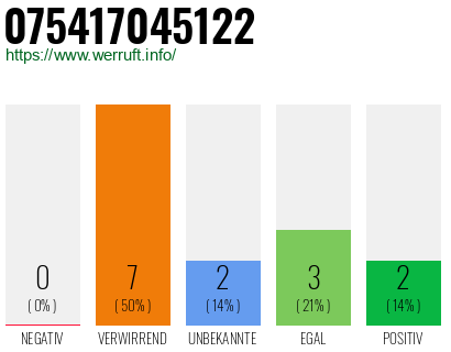 Rufnummer 075417045122 Telefonnummer 075417045122