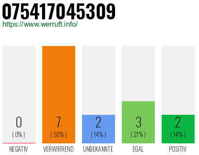 Rufnummer 075417045309 Telefonnummer 075417045309