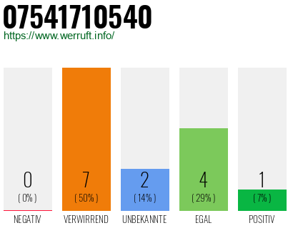 Rufnummer 07541710540 Telefonnummer 07541710540
