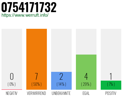 Rufnummer 0754171732 Telefonnummer 0754171732