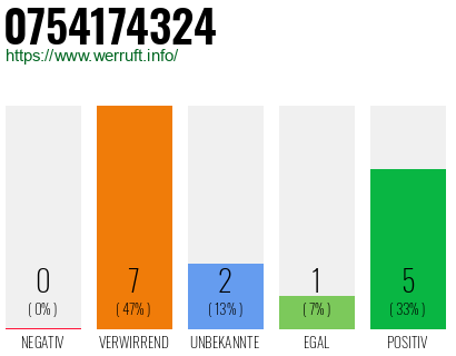 Rufnummer 0754174324 Telefonnummer 0754174324
