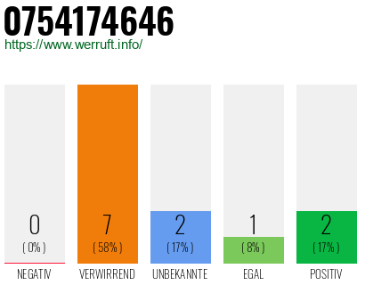 Rufnummer 0754174646 Telefonnummer 0754174646