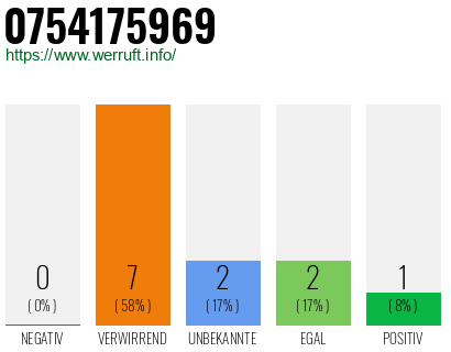 Rufnummer 0754175969 Telefonnummer 0754175969