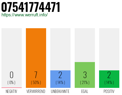 Rufnummer 07541774471 Telefonnummer 07541774471