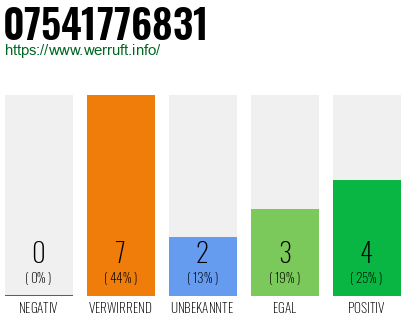 Rufnummer 07541776831 Telefonnummer 07541776831