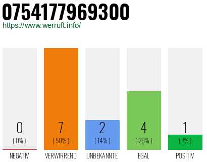 Rufnummer 0754177969300 Telefonnummer 0754177969300
