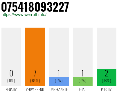 Rufnummer 075418093227 Telefonnummer 075418093227