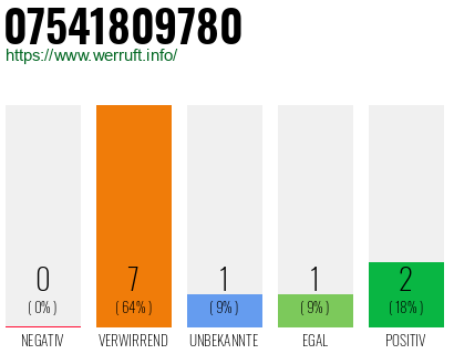 Rufnummer 07541809780 Telefonnummer 07541809780