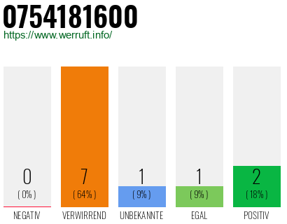 Rufnummer 0754181600 Telefonnummer 0754181600