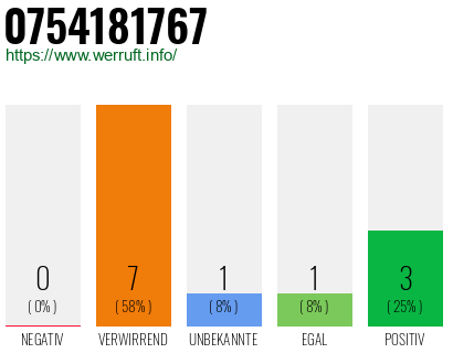 Rufnummer 0754181767 Telefonnummer 0754181767