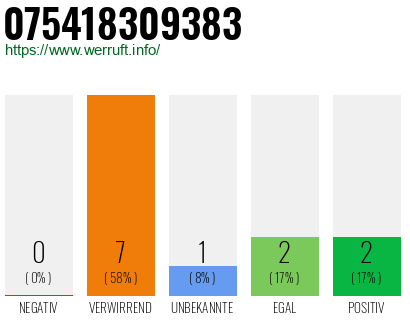 Rufnummer 075418309383 Telefonnummer 075418309383