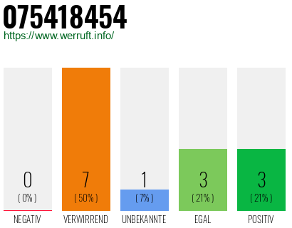 Rufnummer 075418454 Telefonnummer 075418454
