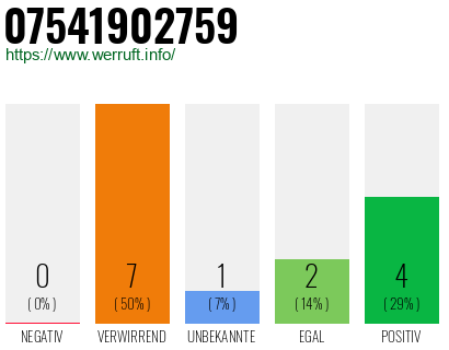 Rufnummer 07541902759 Telefonnummer 07541902759