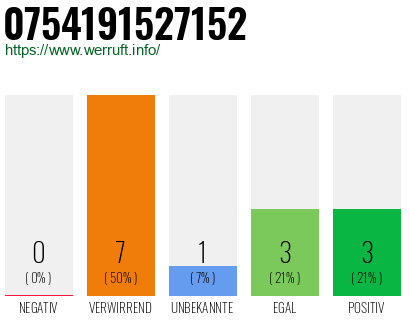 Rufnummer 0754191527152 Telefonnummer 0754191527152