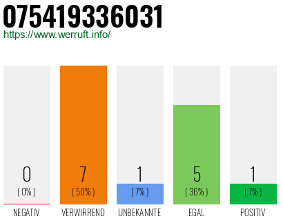 Rufnummer 075419336031 Telefonnummer 075419336031