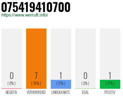 Rufnummer 075419410700 Telefonnummer 075419410700