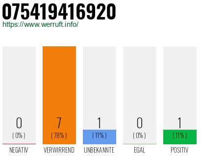 Rufnummer 075419416920 Telefonnummer 075419416920