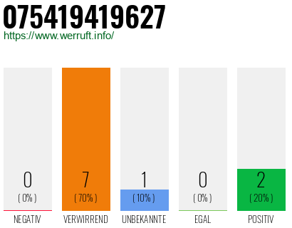 Rufnummer 075419419627 Telefonnummer 075419419627