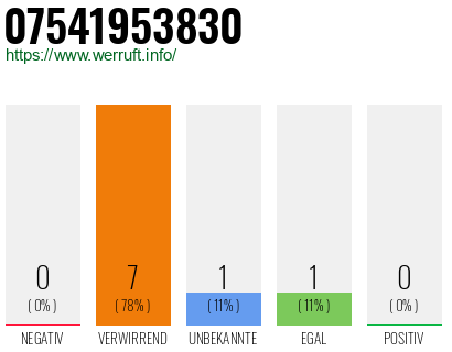 Rufnummer 07541953830 Telefonnummer 07541953830