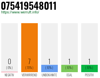 Rufnummer 075419548011 Telefonnummer 075419548011