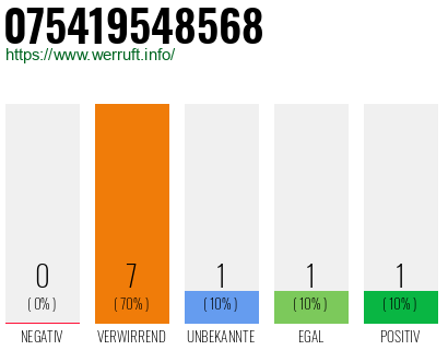 Rufnummer 075419548568 Telefonnummer 075419548568