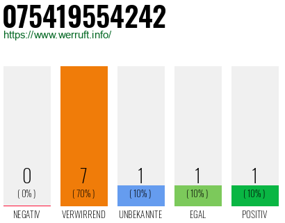 Rufnummer 075419554242 Telefonnummer 075419554242