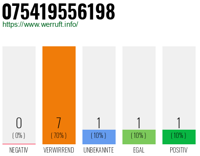 Rufnummer 075419556198 Telefonnummer 075419556198