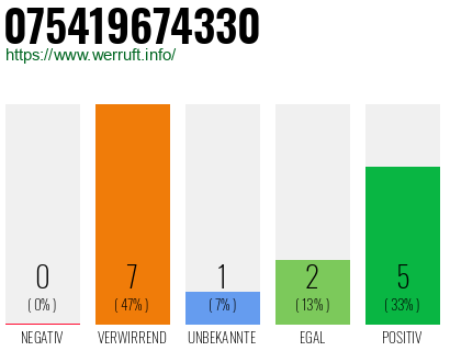 Rufnummer 075419674330 Telefonnummer 075419674330
