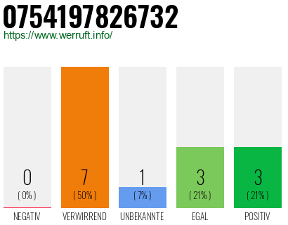 Rufnummer 0754197826732 Telefonnummer 0754197826732