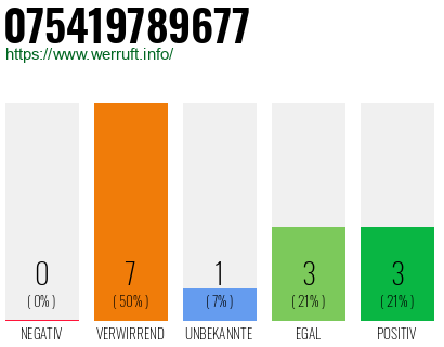 Rufnummer 075419789677 Telefonnummer 075419789677