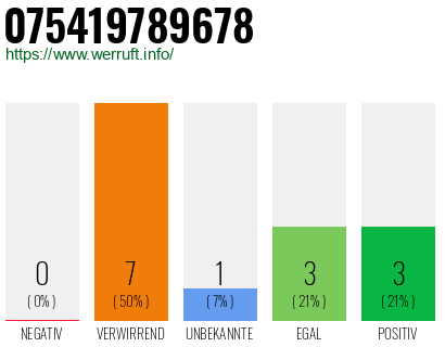 Rufnummer 075419789678 Telefonnummer 075419789678