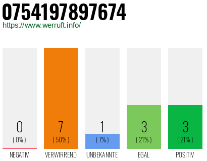 Rufnummer 0754197897674 Telefonnummer 0754197897674