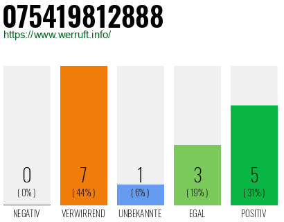 Rufnummer 075419812888 Telefonnummer 075419812888