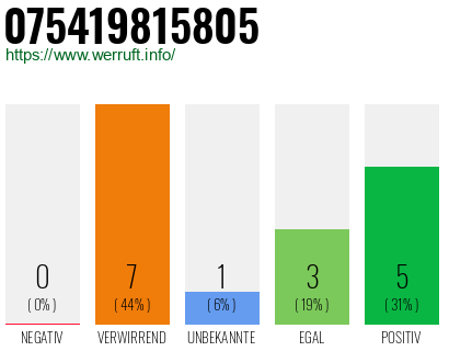Rufnummer 075419815805 Telefonnummer 075419815805