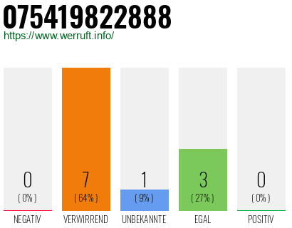 Rufnummer 075419822888 Telefonnummer 075419822888