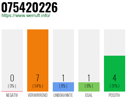 Rufnummer 075420226 Telefonnummer 075420226
