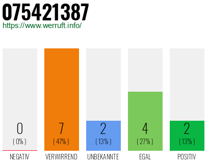 Rufnummer 075421387 Telefonnummer 075421387