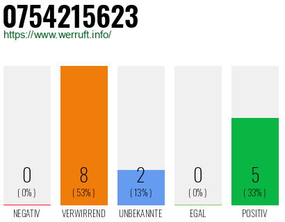 Rufnummer 0754215623 Telefonnummer 0754215623