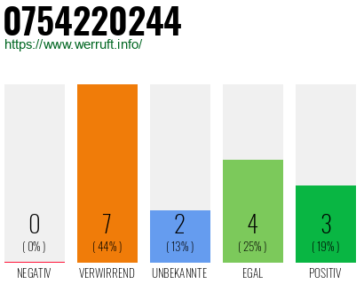 Rufnummer 0754220244 Telefonnummer 0754220244