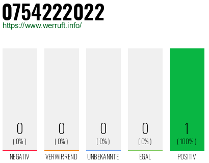 Rufnummer 0754222022 Telefonnummer 0754222022