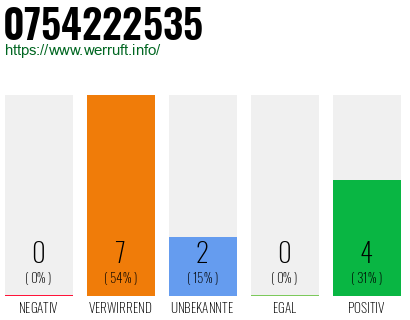 Rufnummer 0754222535 Telefonnummer 0754222535