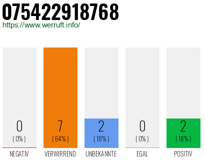 Rufnummer 075422918768 Telefonnummer 075422918768